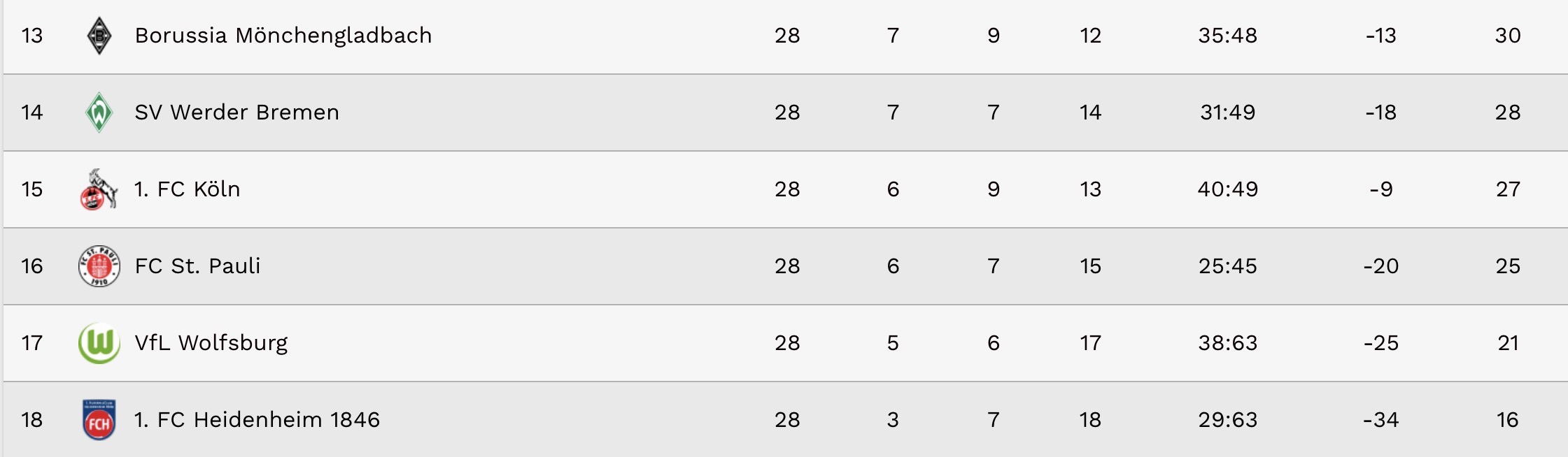Tabelle 28. Spieltag Bundesliga 2025/26 1.FC Köln